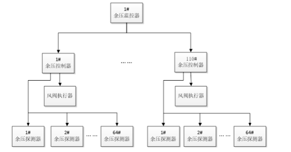 消防应急疏散余压监控系统示意图