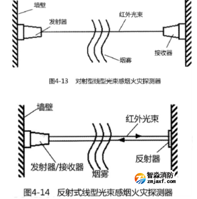 线形红外光束感烟火灾探测器