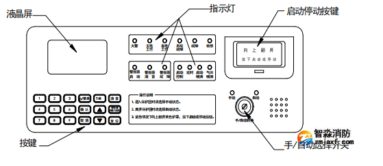 海湾GST-QKP01气体灭火控制器面板示意图