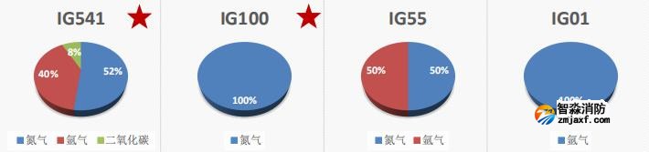 惰性气体灭火剂