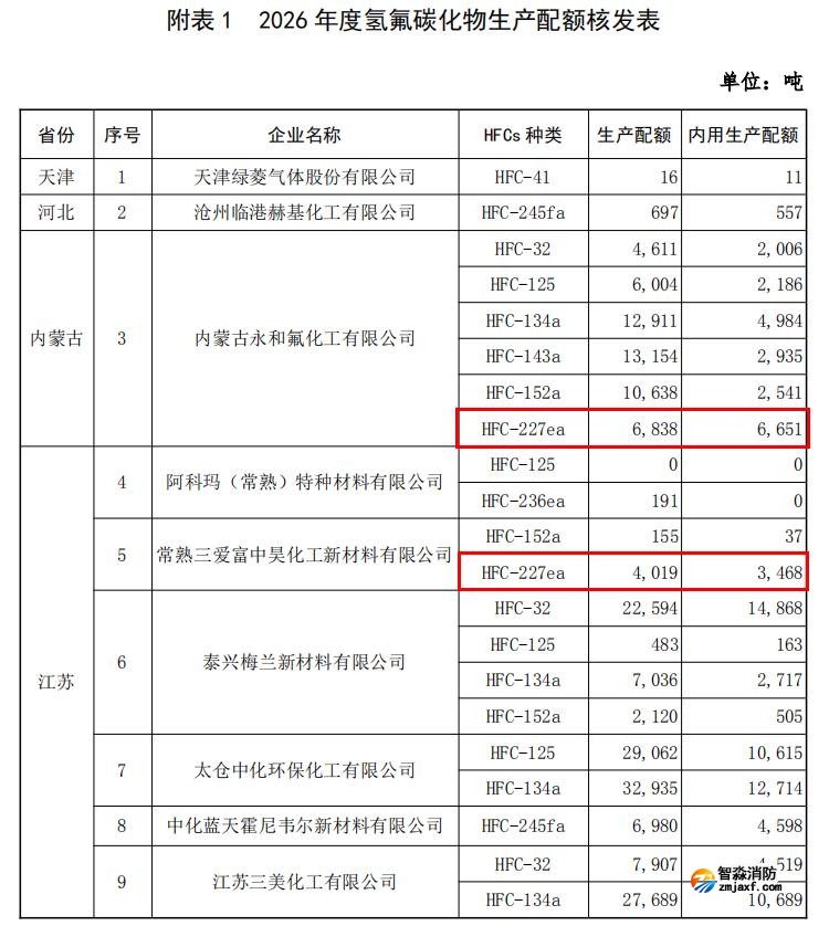 2026 年度氢氟碳化物生产配额核
