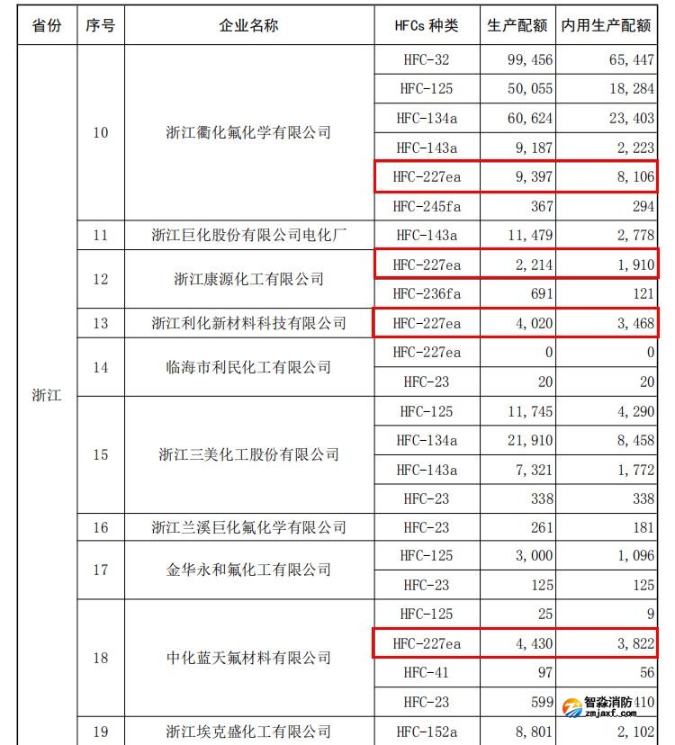 2026 年度氢氟碳化物生产配额核