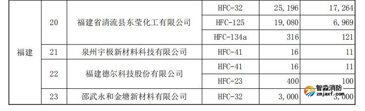 2026 年度氢氟碳化物生产配额核