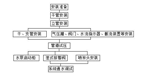 喷淋系统施工