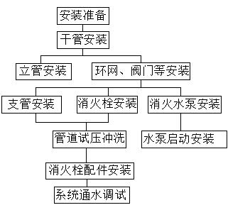 消火栓系统施工