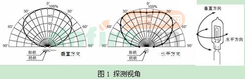 JTG-ZM-GST9614隔爆型紫外火焰探测器