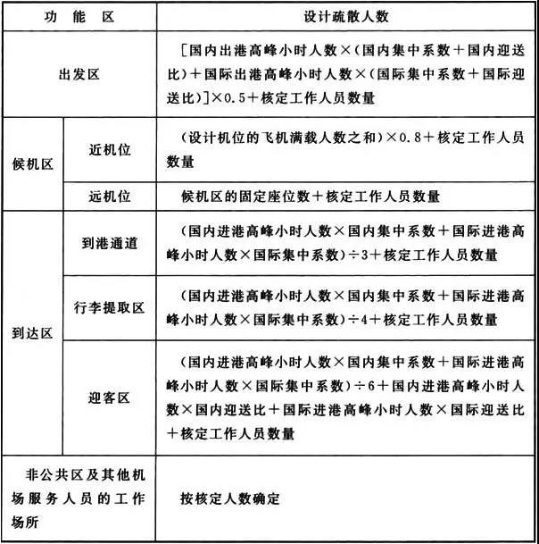 民用机场航站楼的安全疏散要求