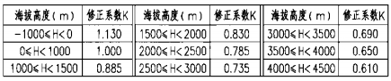 海拔高度修正系数（K）