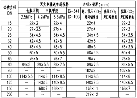 气体灭火系统灭火剂输送管道规格