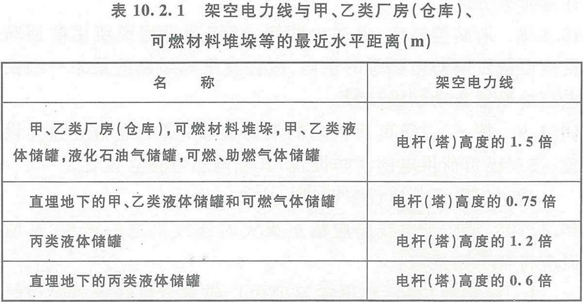 表10.2.1 架空电力线与甲、乙类厂房(仓库)、可燃材料堆垛等的最近水平距离(m)