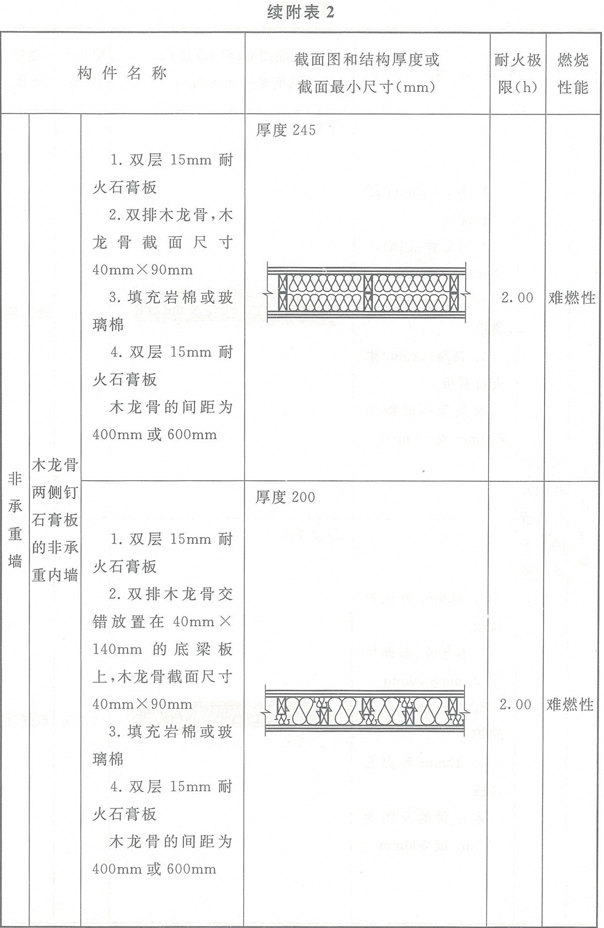 附表2 各类木结构构件的燃烧性能和耐火极限