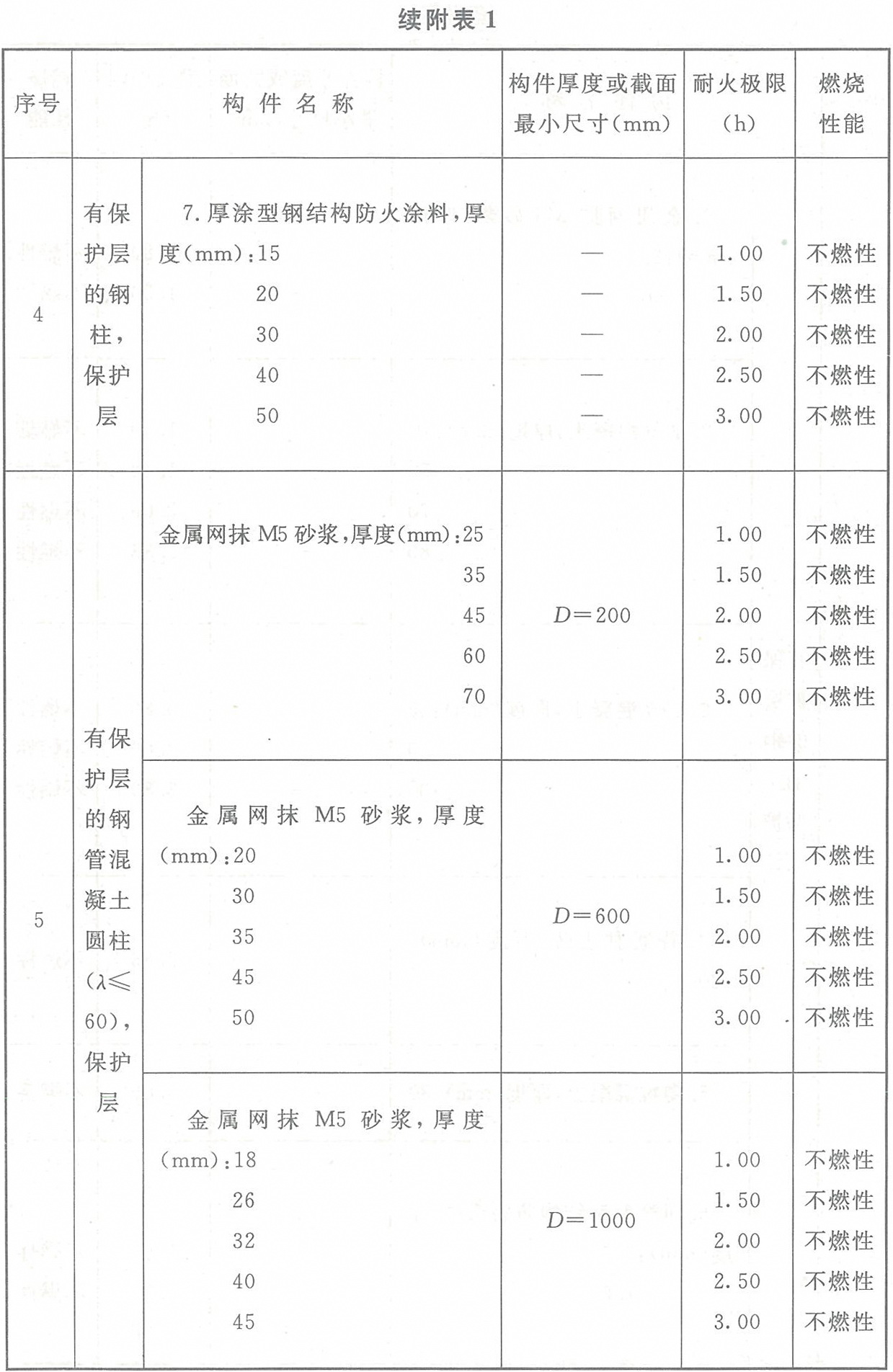 附表1 各类非木结构构件的燃烧性能和耐火极限