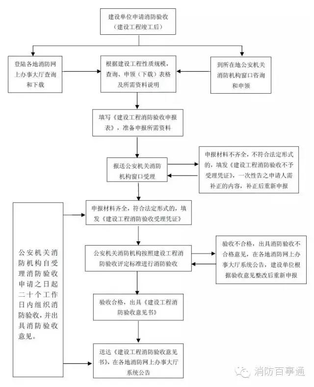 建筑工程竣工消防验收程序