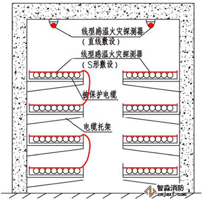 线型感温火灾探测器在电缆隧道内敷设示意图
