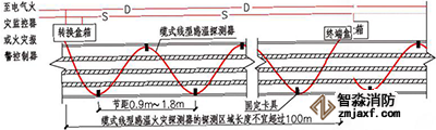 线型感温火灾探测器在电缆表面S型敷设示意图