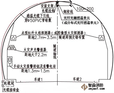 城市道路、公路隧道火灾监测安装方式