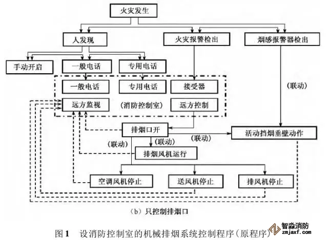 消防控制室内机械排烟系统控制程序优化设计