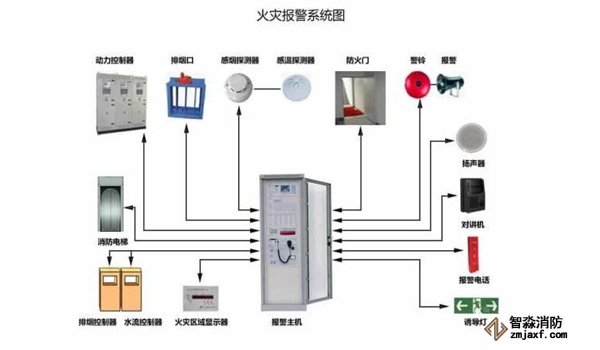 火灾自动报警系统的消防维保方案