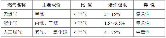 天然气、液化气、人工煤气区别