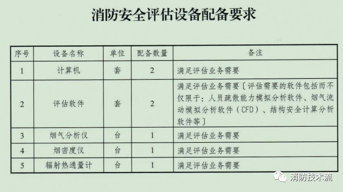 根据评估规范都用不上，那些消防安全评估设备真的需要购置吗？