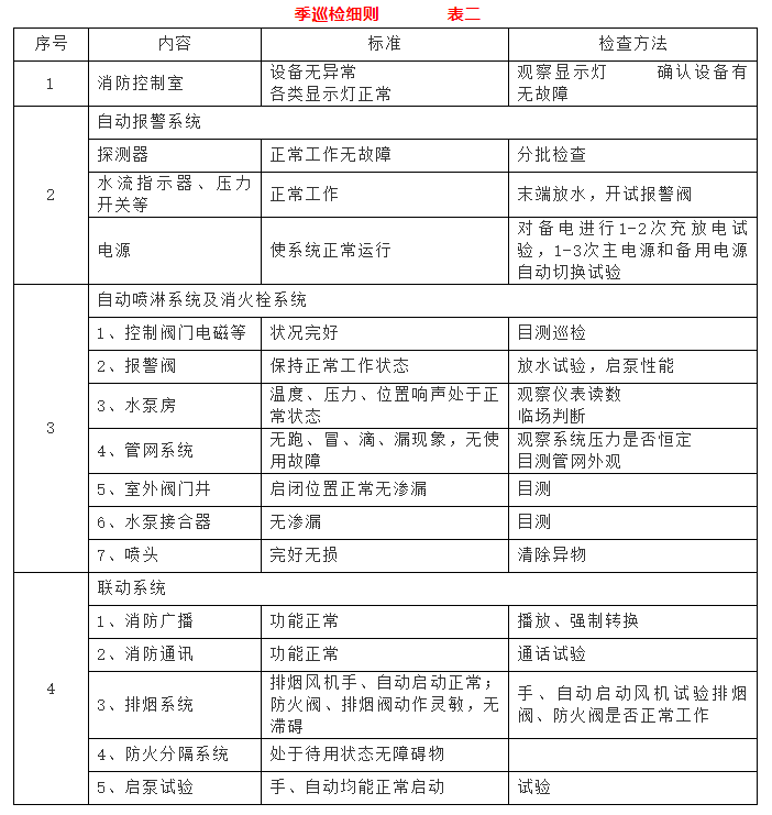  消防器材季巡检细则表二