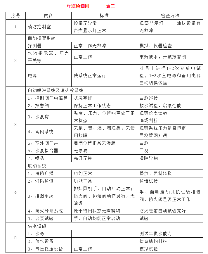 消防器材年巡检细则 表三