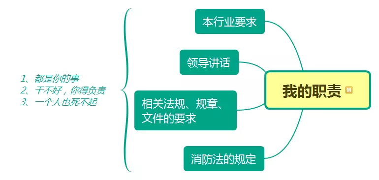 责任人、管理人有哪些消防职责？