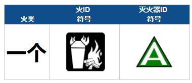 有多少种类灭火器在火灾中使用？