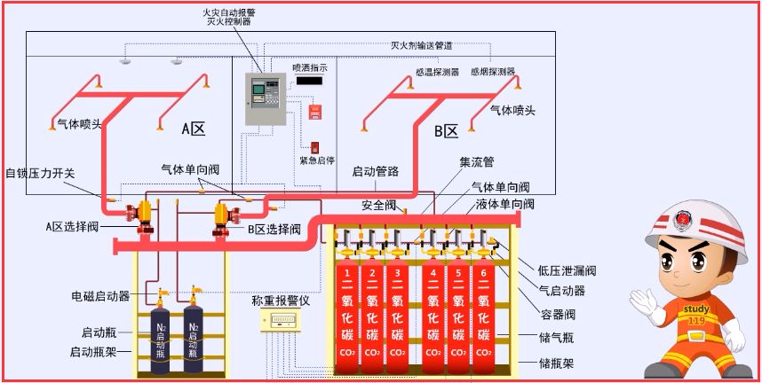 气体灭火布线