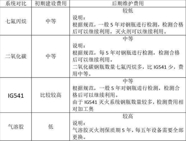 气体灭火系统安装四种气体灭火系统对比