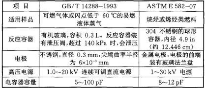 表2可燃气体的*小点火能量测定标准的比较