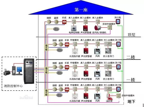  消防联动控制系统的构成如图所示。