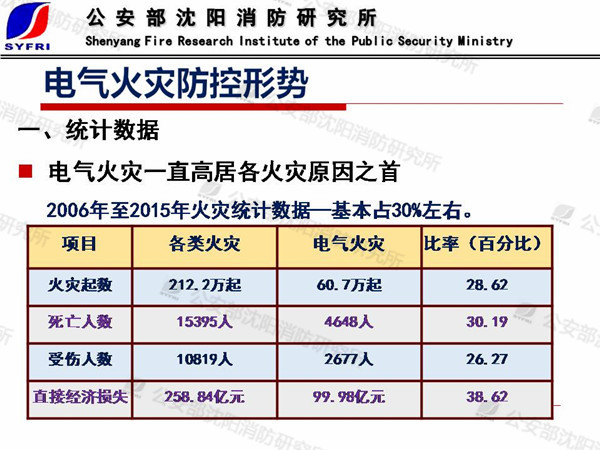 丁宏军：电气火灾成因及防控技术