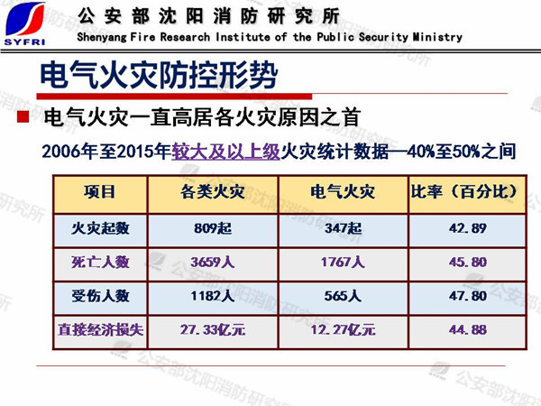 丁宏军：电气火灾成因及防控技术