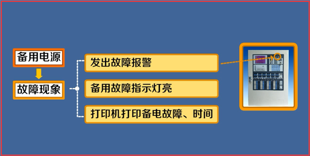 火灾自动报警系统故障处理