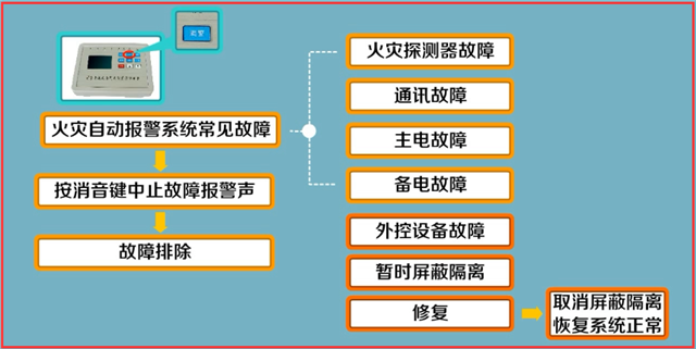 火灾自动报警系统故障处理