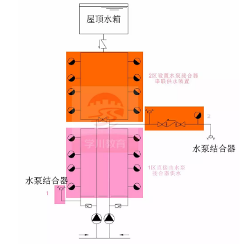 水泵接合器供水方式一：水泵接合器串联，独立供水