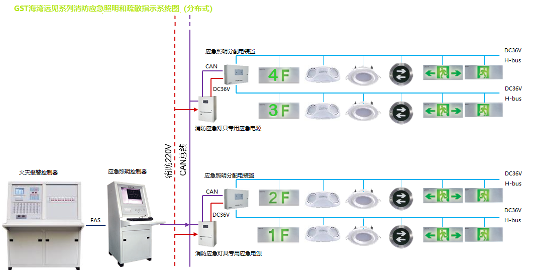 海湾远见系列消防应急和疏散指示系统图(集中式)