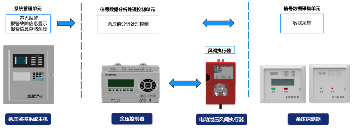 海湾消防应急疏散余压监控系统组成