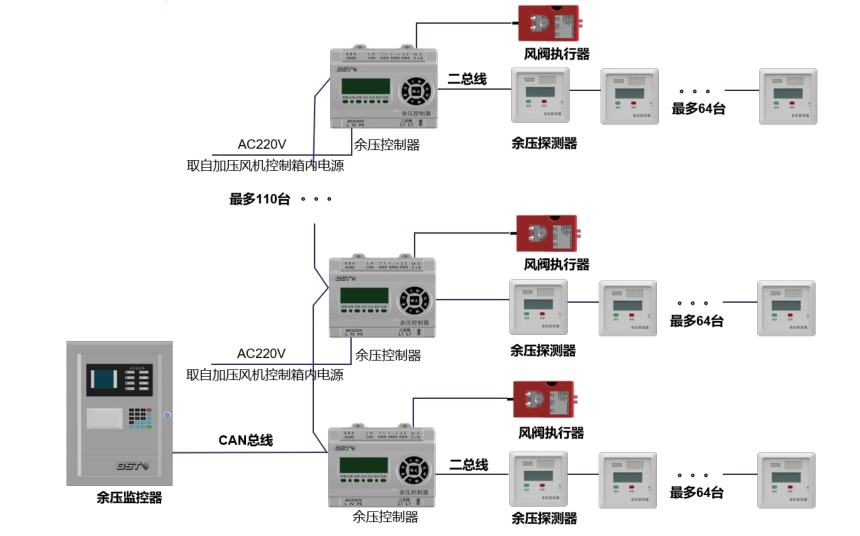 海湾消防应急疏散余压监控系统示意图